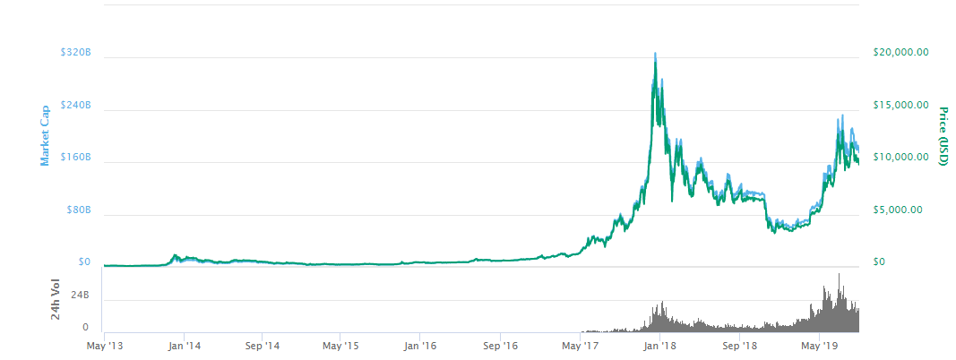 BITCOIN - BTC/USD interactive live chart