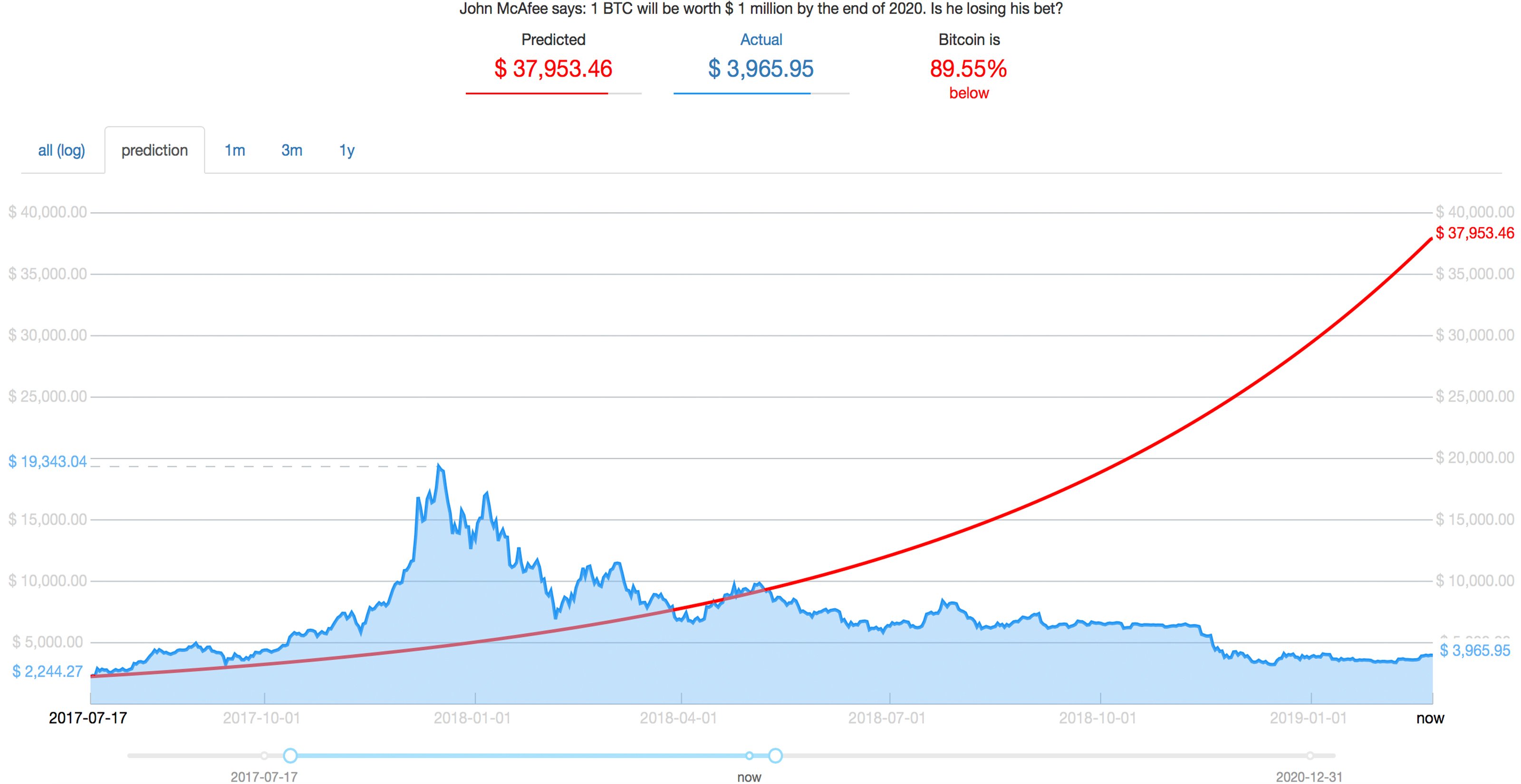 Bitcoin Price Will Hit $1 Million and John Mcafee Won’t be Eating his D**k