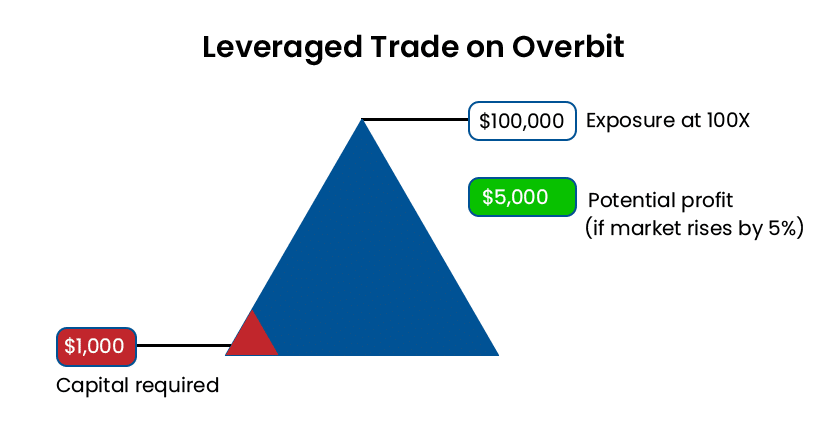 10 Best Cryptocurrency Exchanges for Margin Trading | CoinCodex