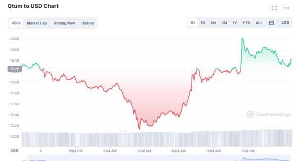 Qtum Price (QTUM INR) | Qtum Price in India Today & News (8th March ) - Gadgets 