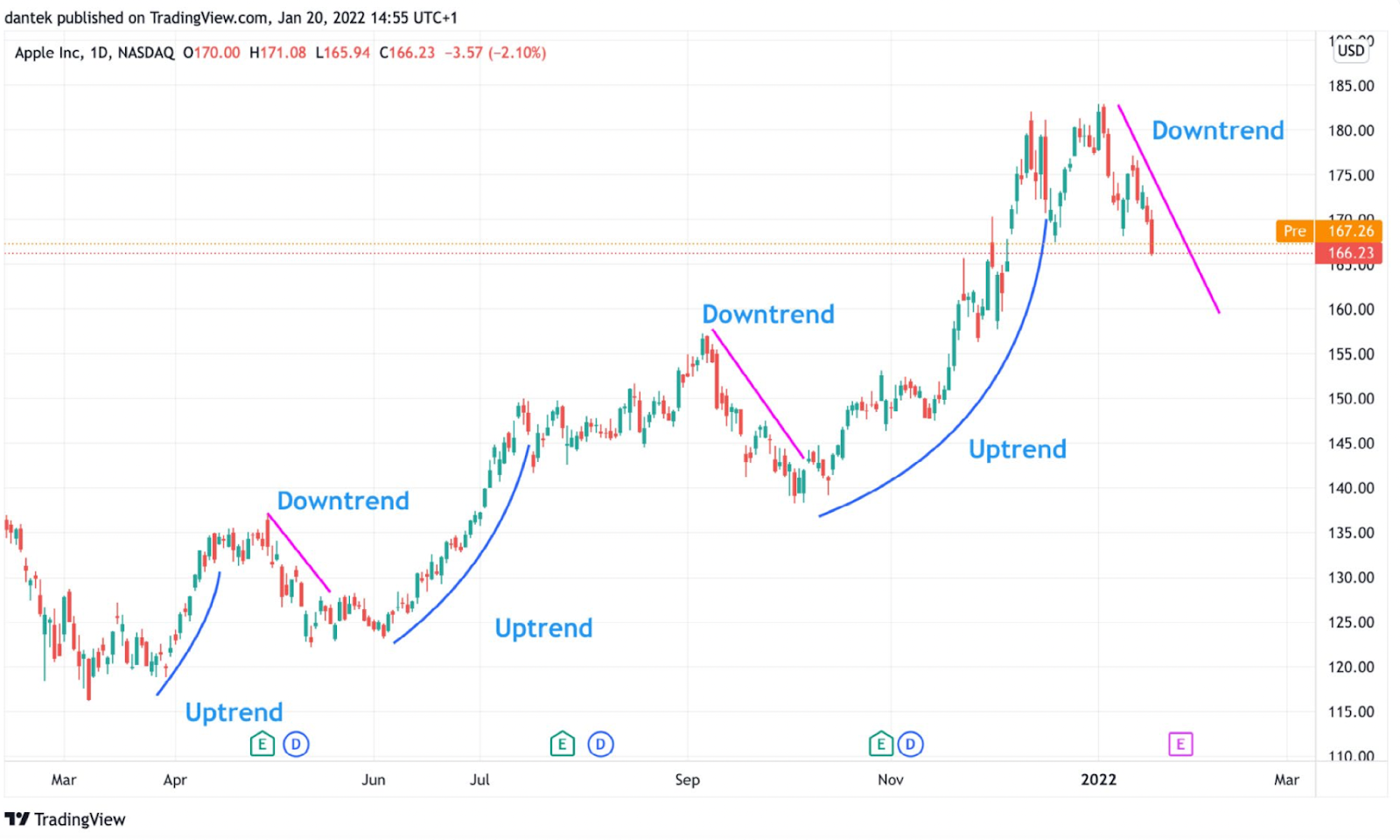 What Charts Should Crypto Investors Use?