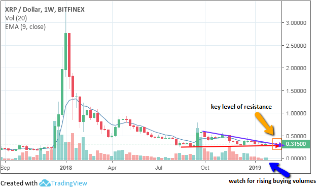 Ripple's XRP Sets A Higher Low In Yes, This Is Very Bullish! - InvestingHaven