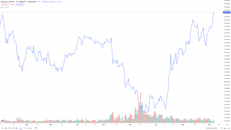 ETH to BTC : Find Ethereum price in Bitcoin