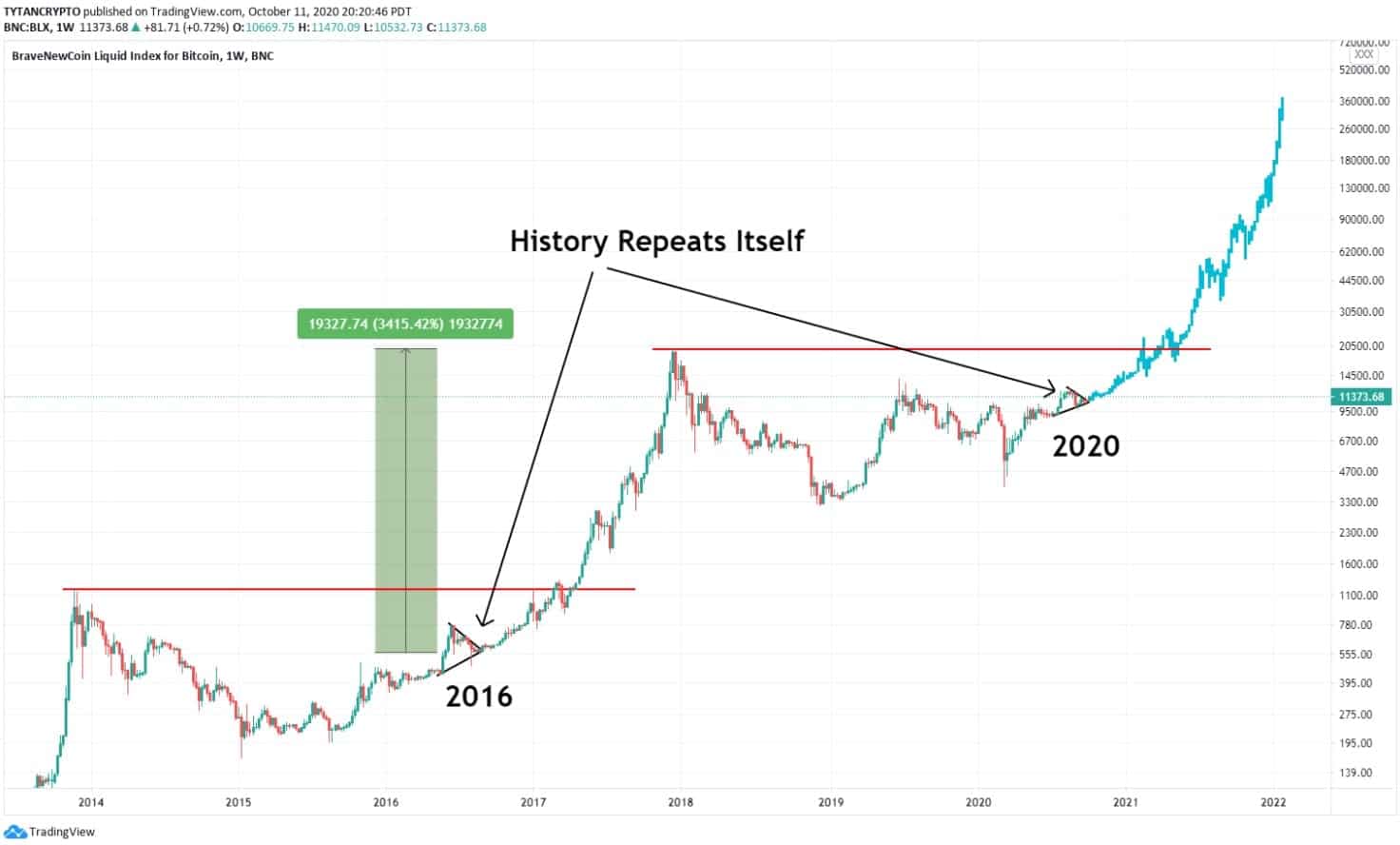 Bitcoin halving, spot ETF approval set stage for next crypto bull run