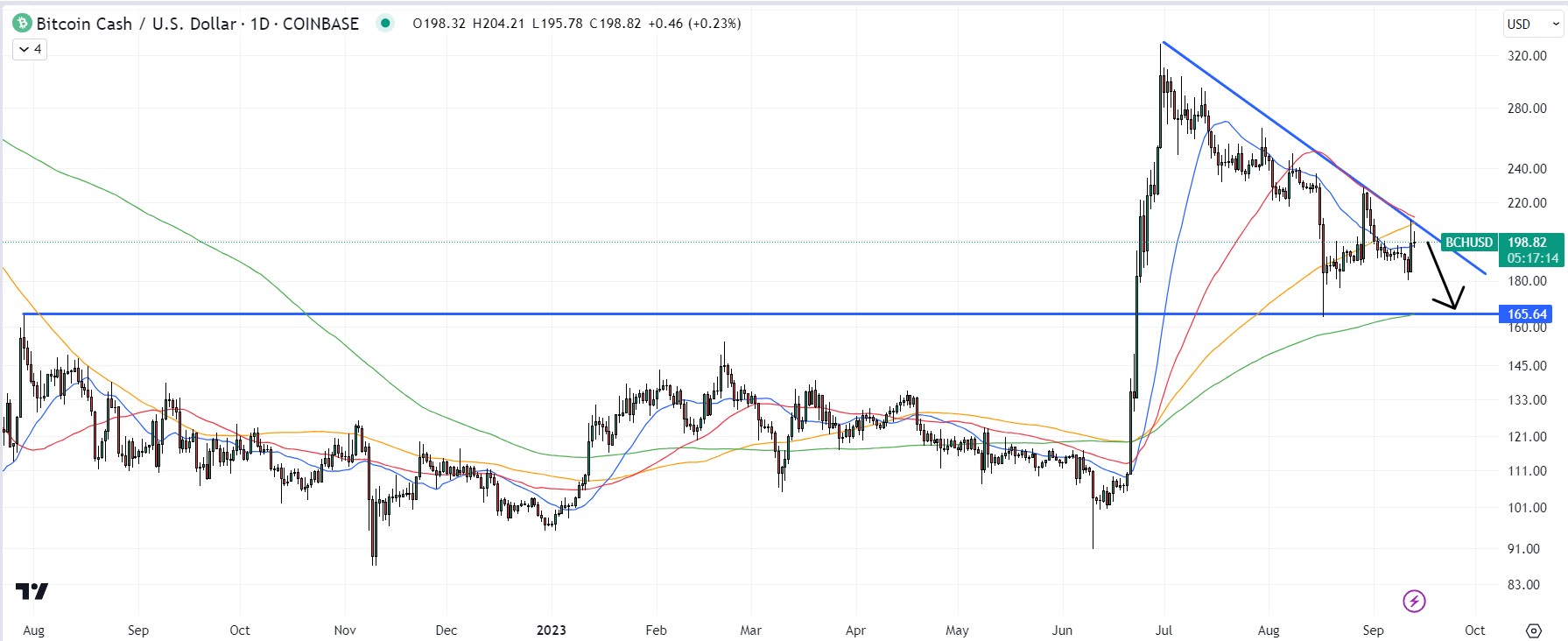 Bitcoin Cash Price Prediction & Forecast for , , | cryptolove.fun