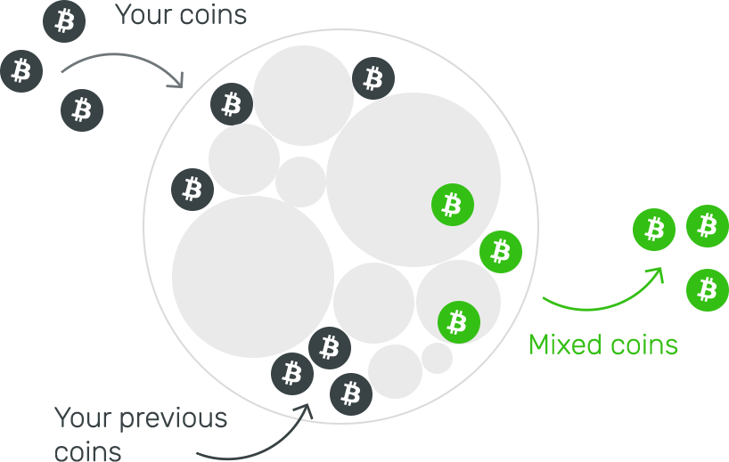 Exploring the Best Bitcoin Mixers in Your Guide to the Top Options - Blockonomi