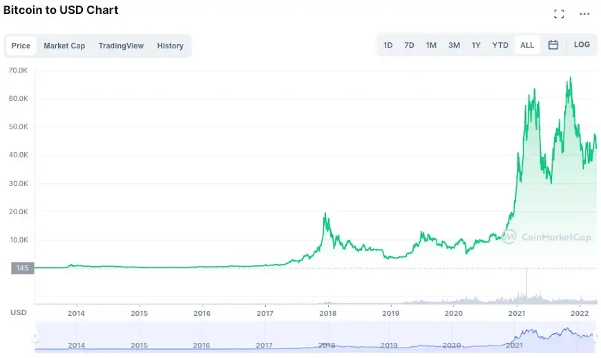 What Cryptocurrency To Invest In ? - Coinnounce