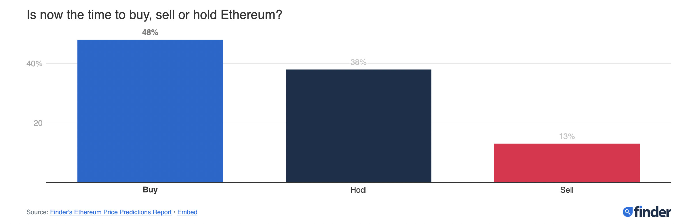 Ethereum (ETH) Forecast for Is It Time to Sell or Hold? | FXEmpire