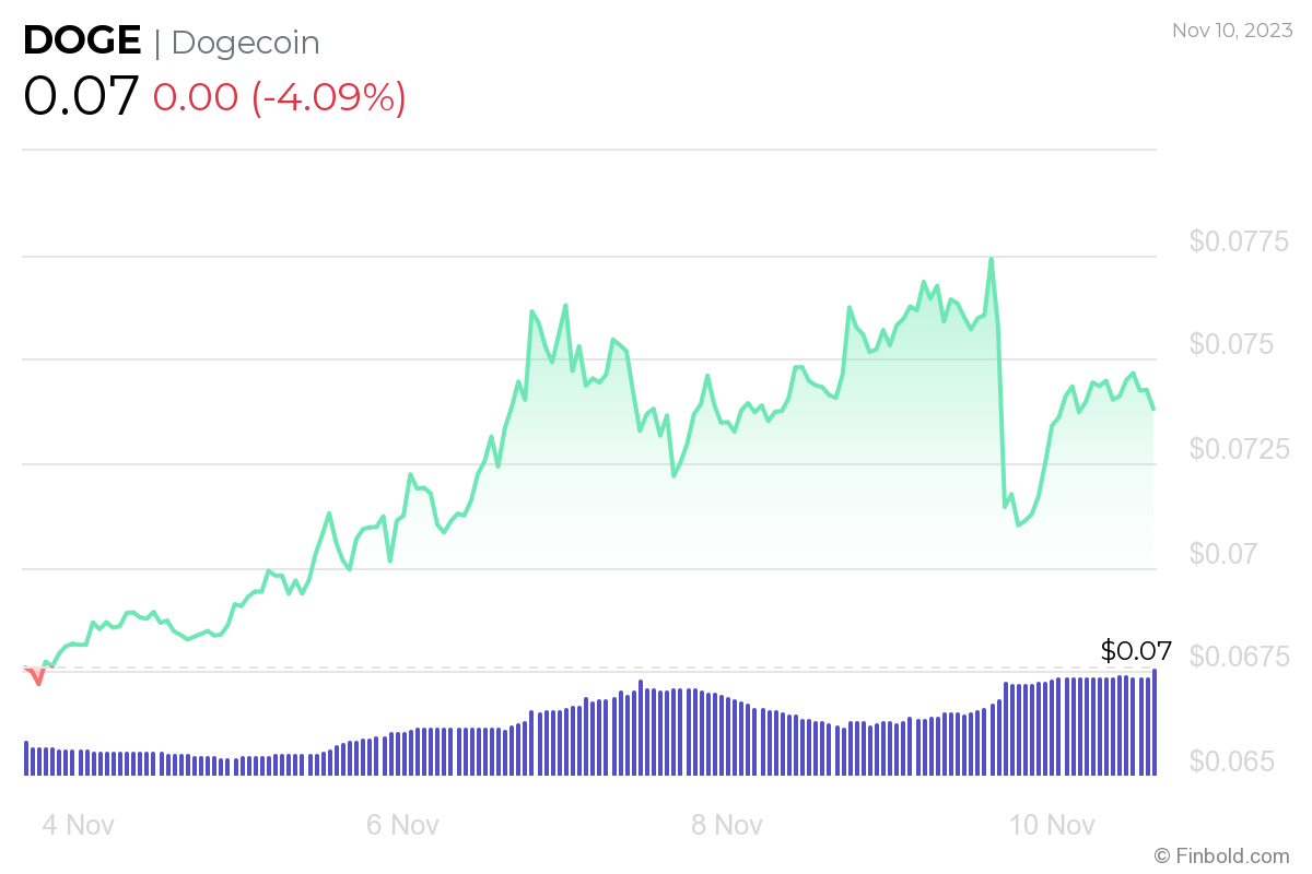 Dogecoin USD (DOGE-USD) price, value, news & history – Yahoo Finance