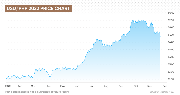 Best Exchange Rates From USD to PHP Compared Live