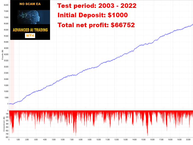 Create a Profitable Trading Bot with MetaTrader 4 and MQL4