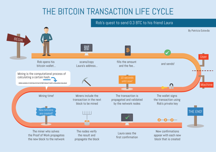 How Long Does A Bitcoin Transaction Take And Why?