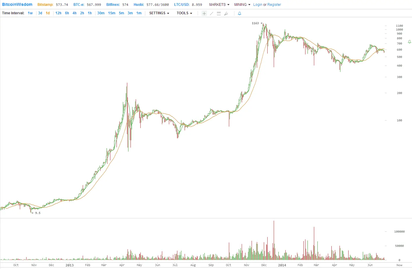 BTC GBP – Bitcoin to Pound Price Chart — TradingView