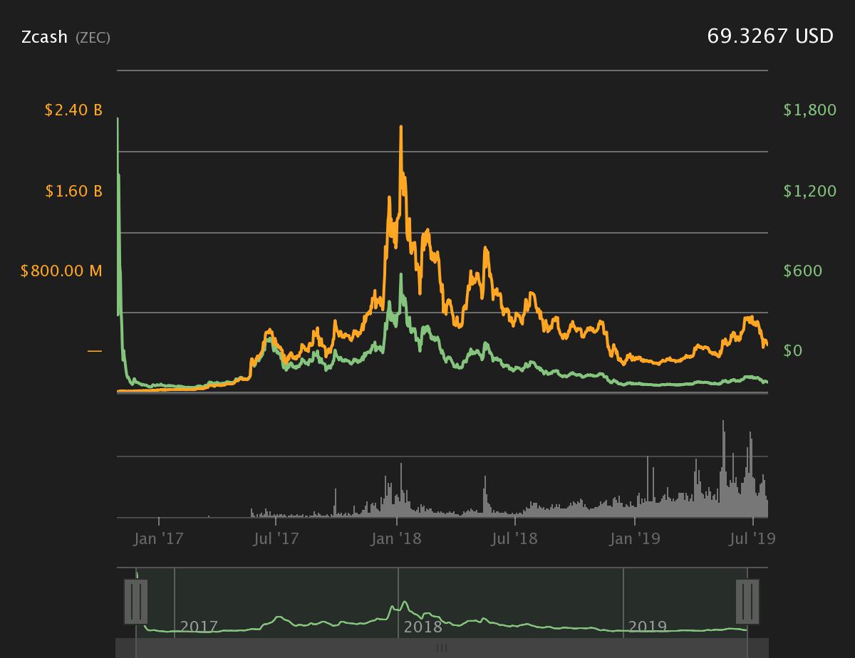 Zcash Vs Serum Comparison - ZEC/SRM Cryptocurrency Comparison Charts - 1 month