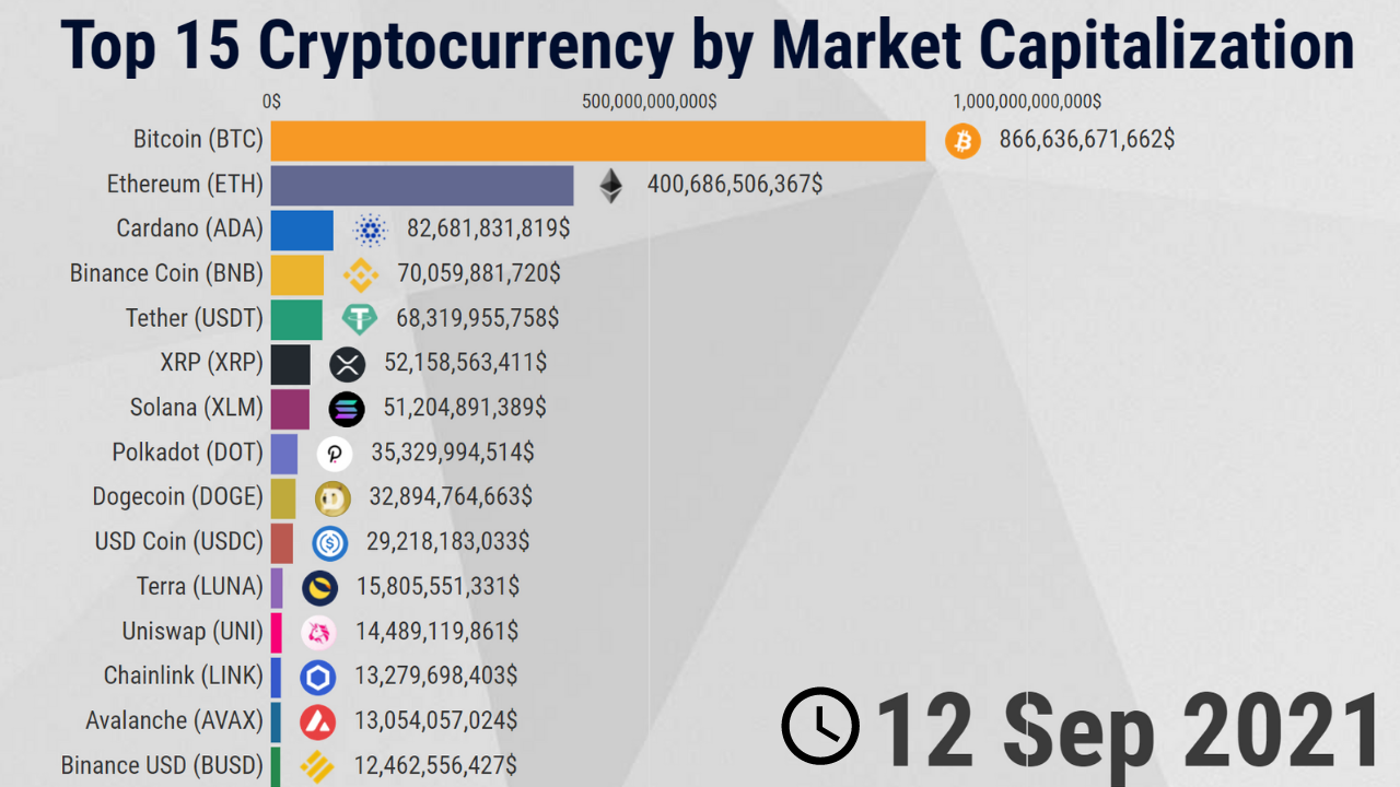 12 Most Popular Types Of Cryptocurrency | Bankrate