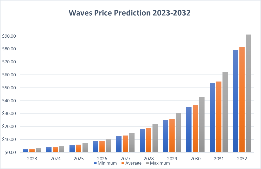 Waves Price Prediction , , , - 