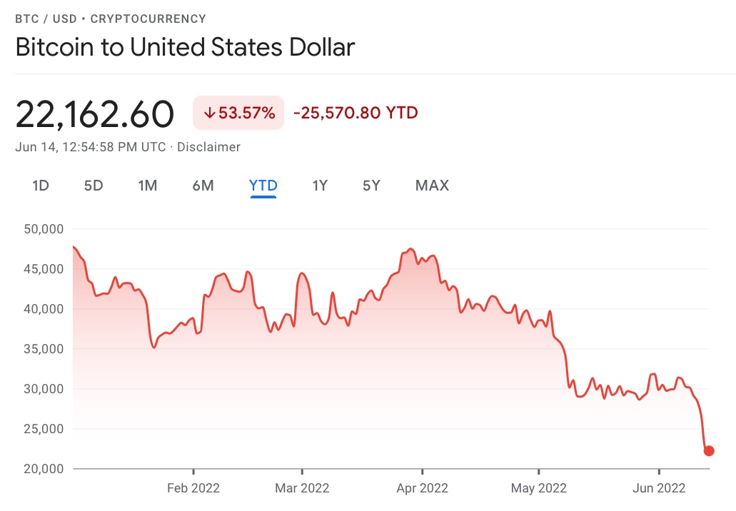 Bitcoin's so high, it crashed Coinbase today