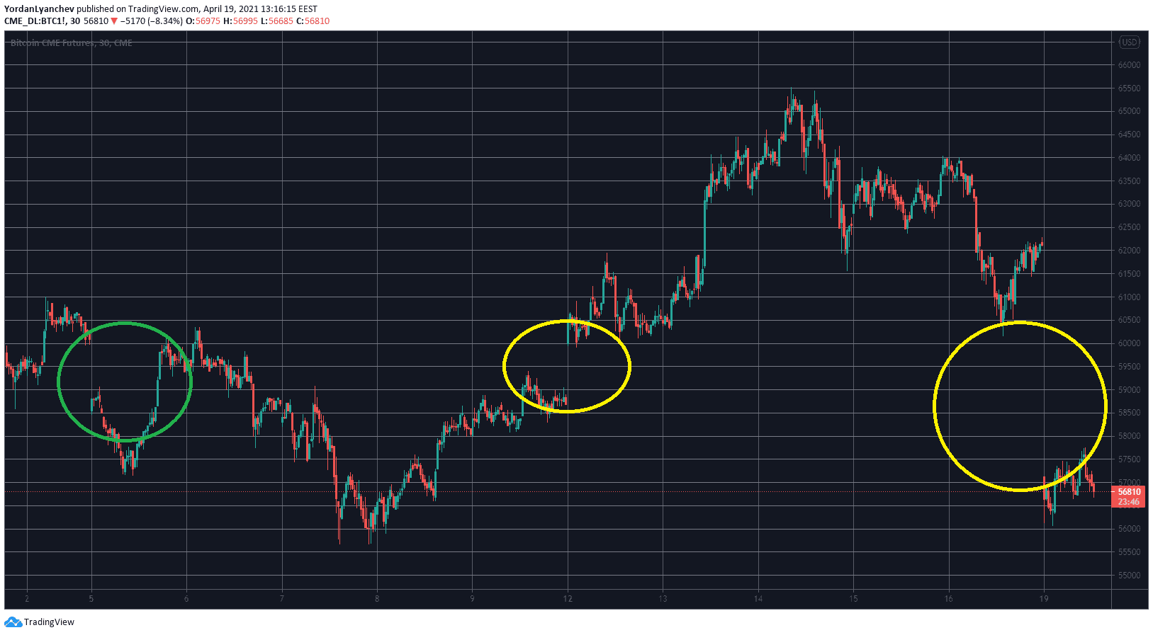 CME Group to add ether/bitcoin ratio futures in July pending regulatory approval - Blockworks