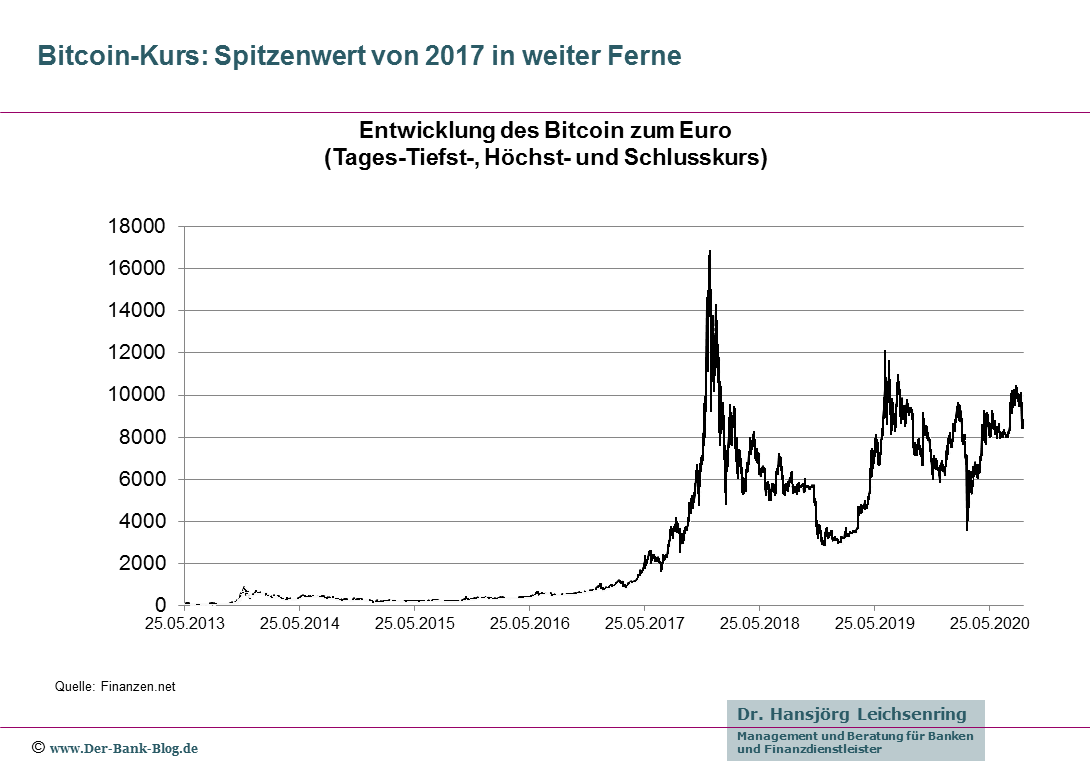 Historischer Währungsumrechner