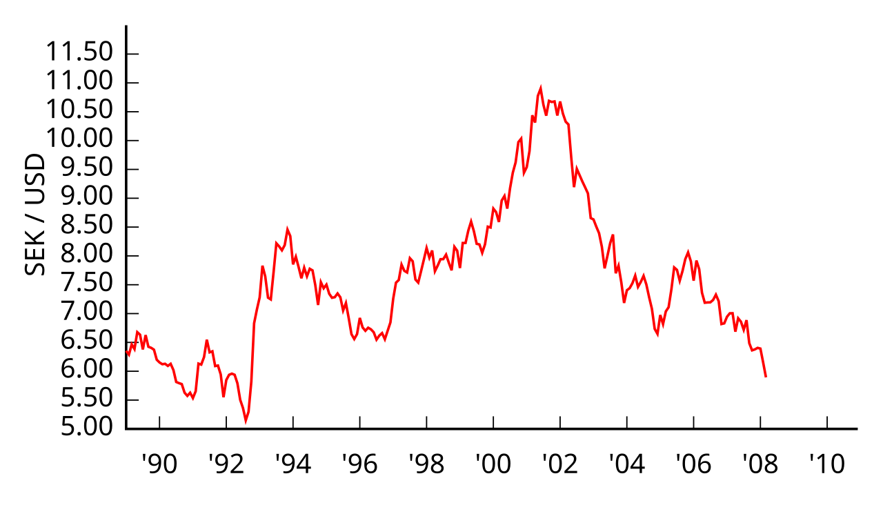 United States dollar swedish krona exchange rate history (USD SEK)