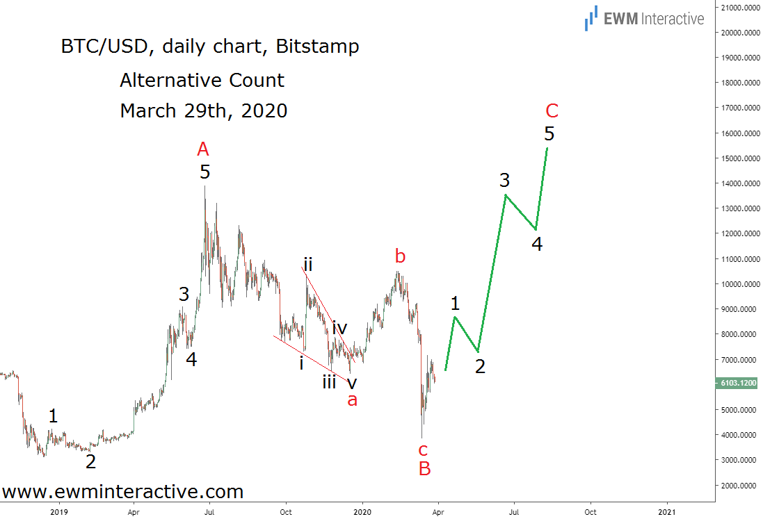 Bitcoin’s Intermediate-term Elliott Wave Review