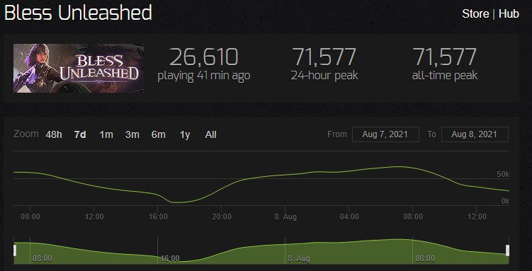 The Steam Charts are here