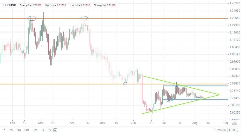 EOS Price (EOS), Market Cap, Price Today & Chart History - Blockworks