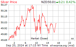 Live Silver Price US | Price in USD EUR GBP - GoldCore