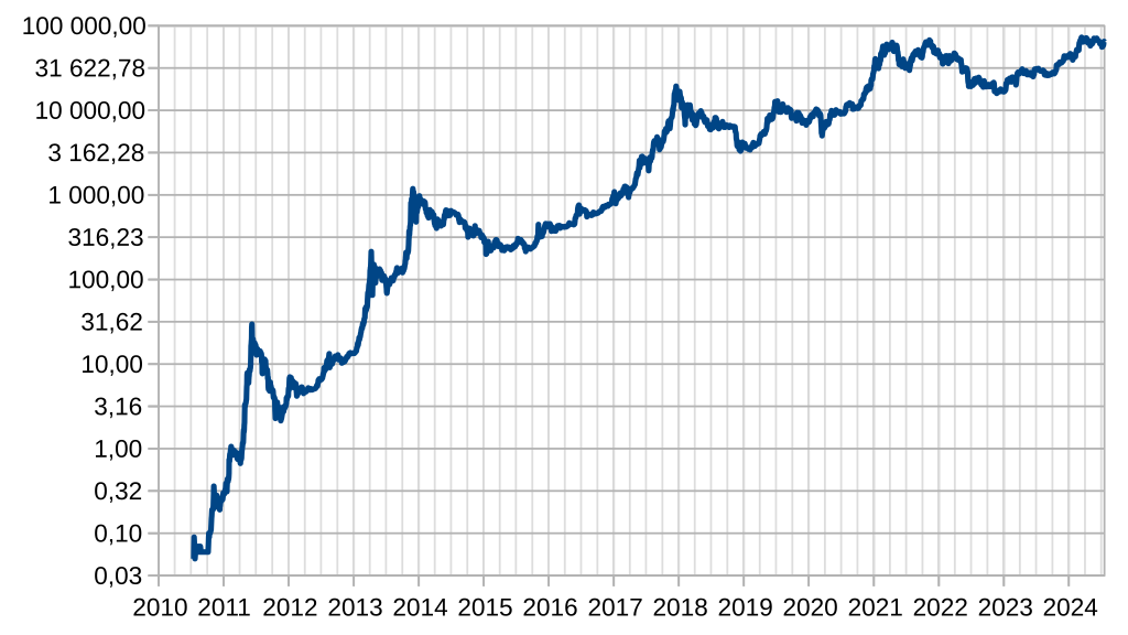 1 BTC to USD - Bitcoins to US Dollars Exchange Rate