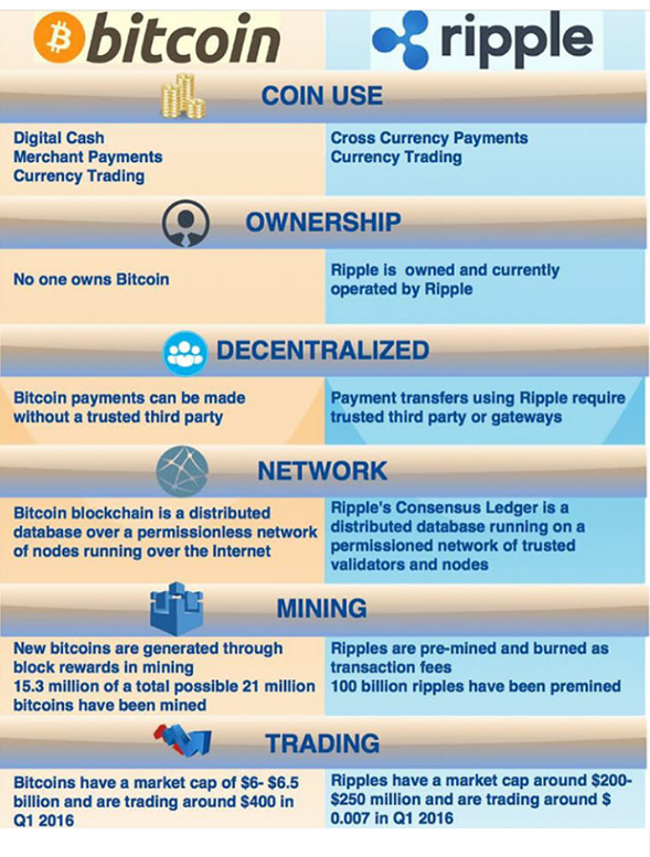 Bitcoin vs. Ripple Labs: What's the Difference?