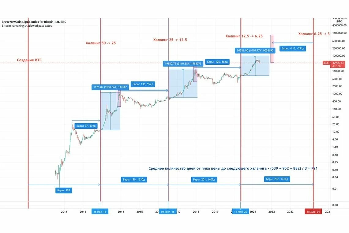 Bitcoin Halving Searches on Google Hits All-Time Highs