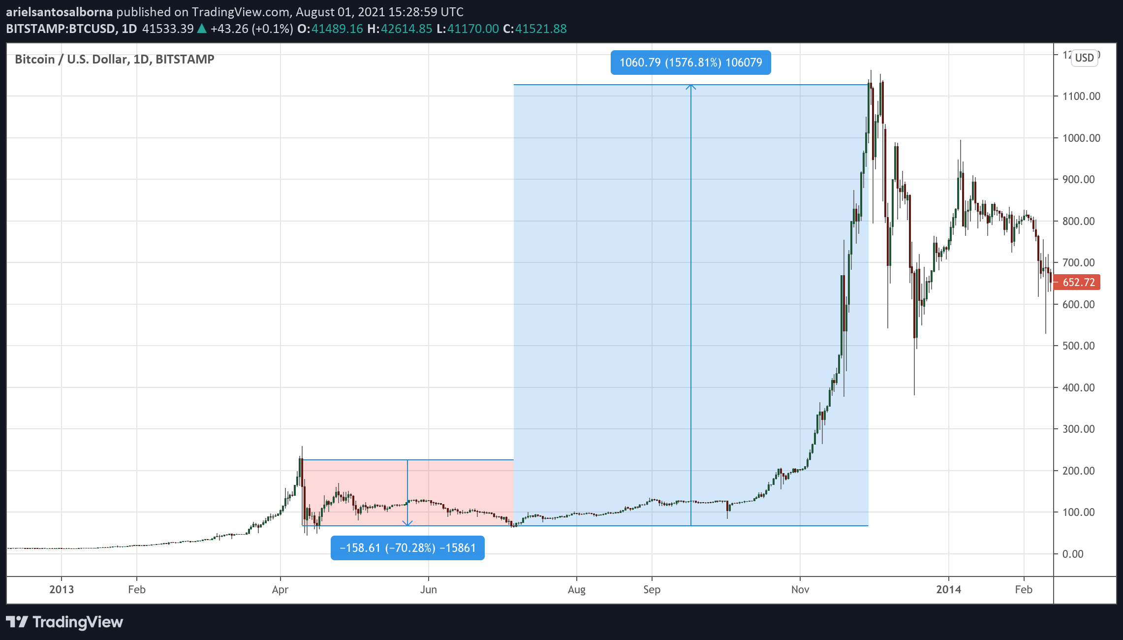 Bitcoin Price | StatMuse Money