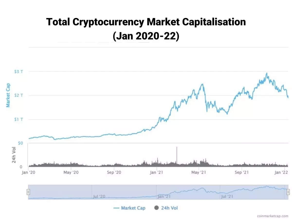 Cryptocurrency Market Capitalization