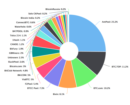 Bitcoin's First Public Mining Pool Is Rebranding - CoinDesk