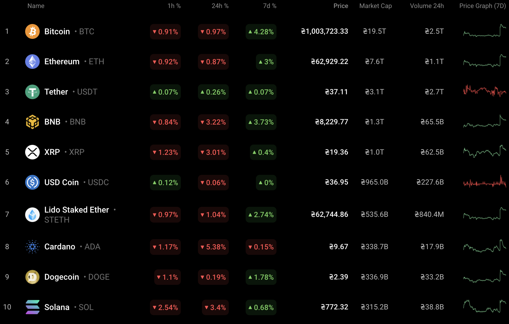 ETH to USD - How much is Ethereum worth in Dollars right now?