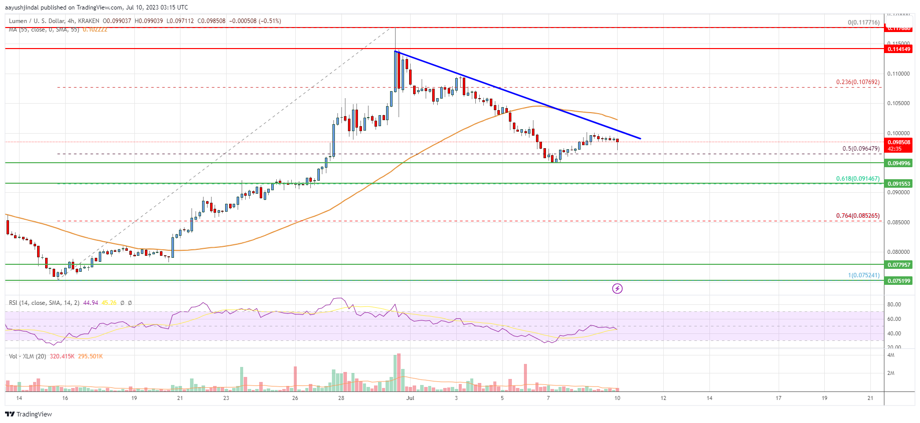 1 BTC to XLM - Bitcoins to Stellar Lumens Exchange Rate