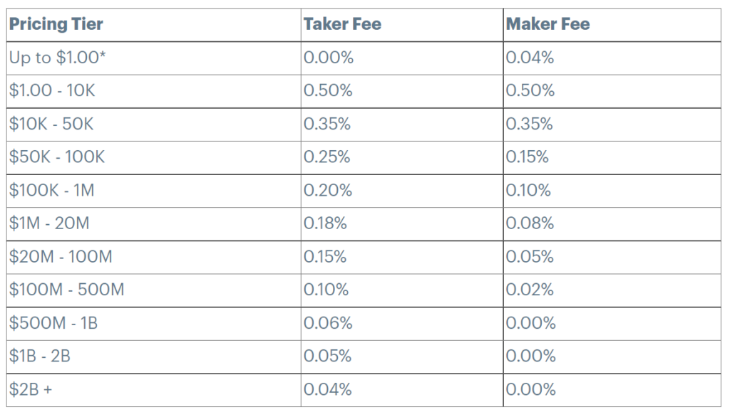 Coinbase Fees: Cheapest Exchange in the USA? - CoinCodeCap