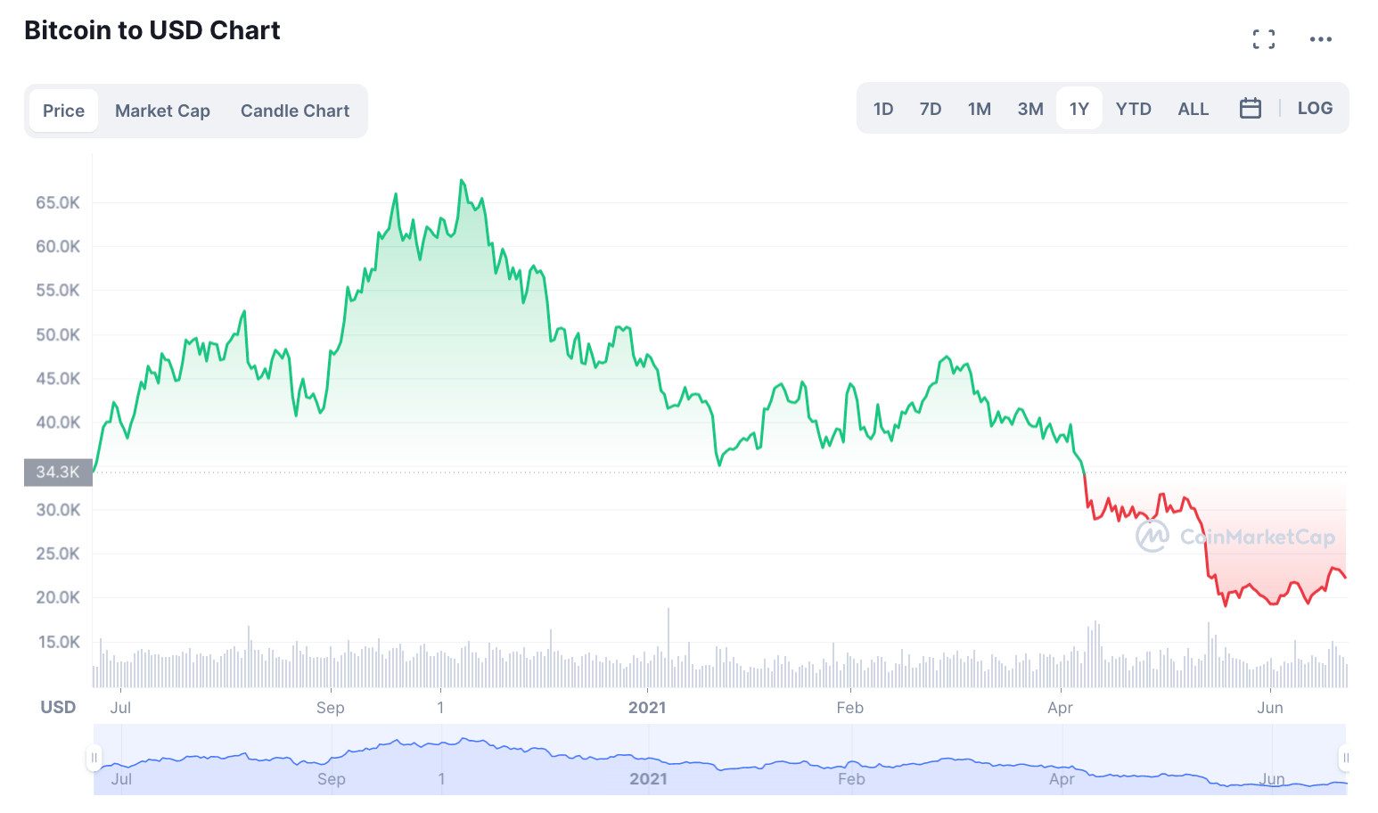 Bitcoin price tracking ahead of the past 2 halvings — now 3 months to go - Blockworks