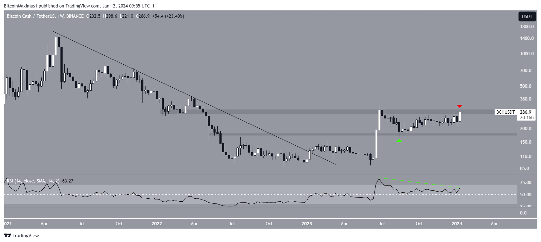 Bitcoin Cash Transactions Chart