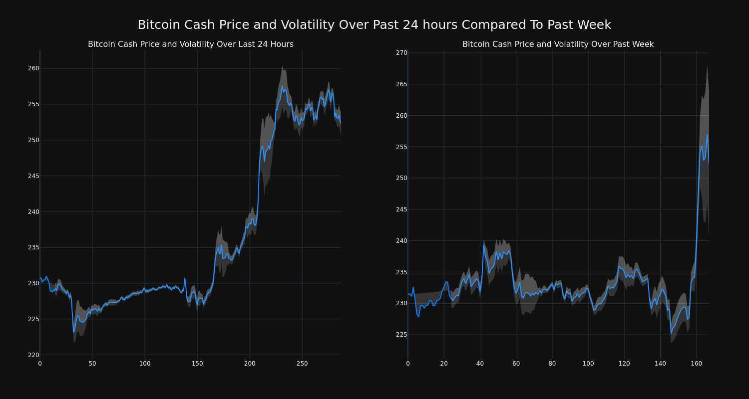 Bitcoin Cash Price (BCH), Market Cap, Price Today & Chart History - Blockworks