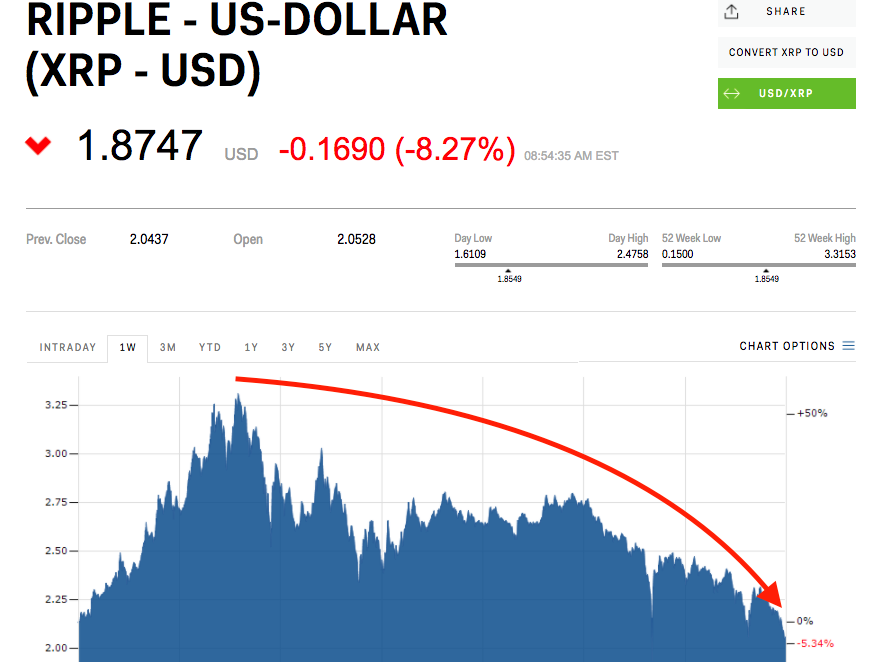 Ripple Price USD - Live RIPPLE/USD Chart