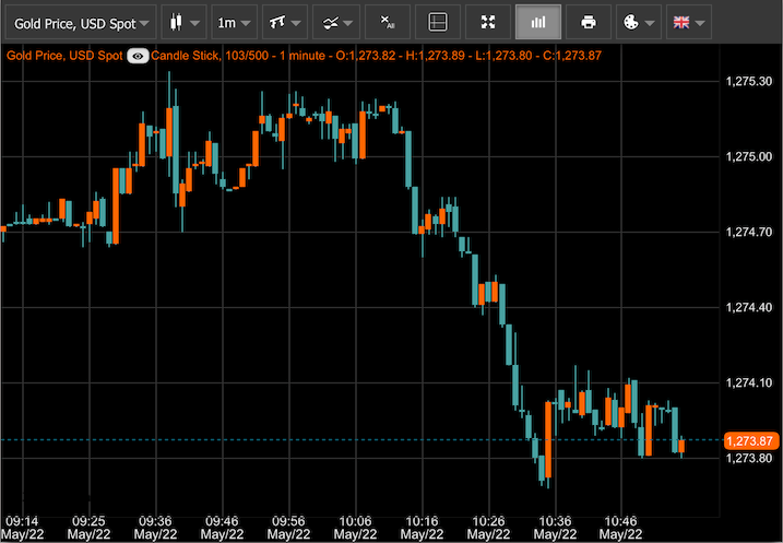 Gold Chart - Live Gold Price and Related News