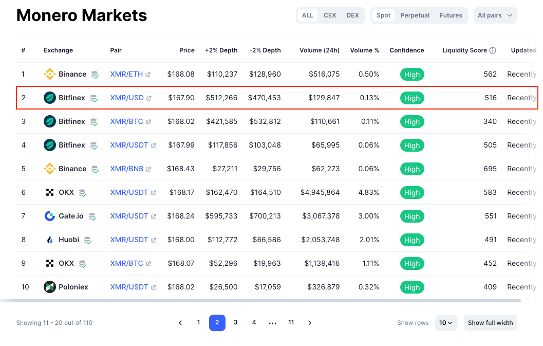 Convert 1 XMR to USD - Monero price in USD | CoinCodex