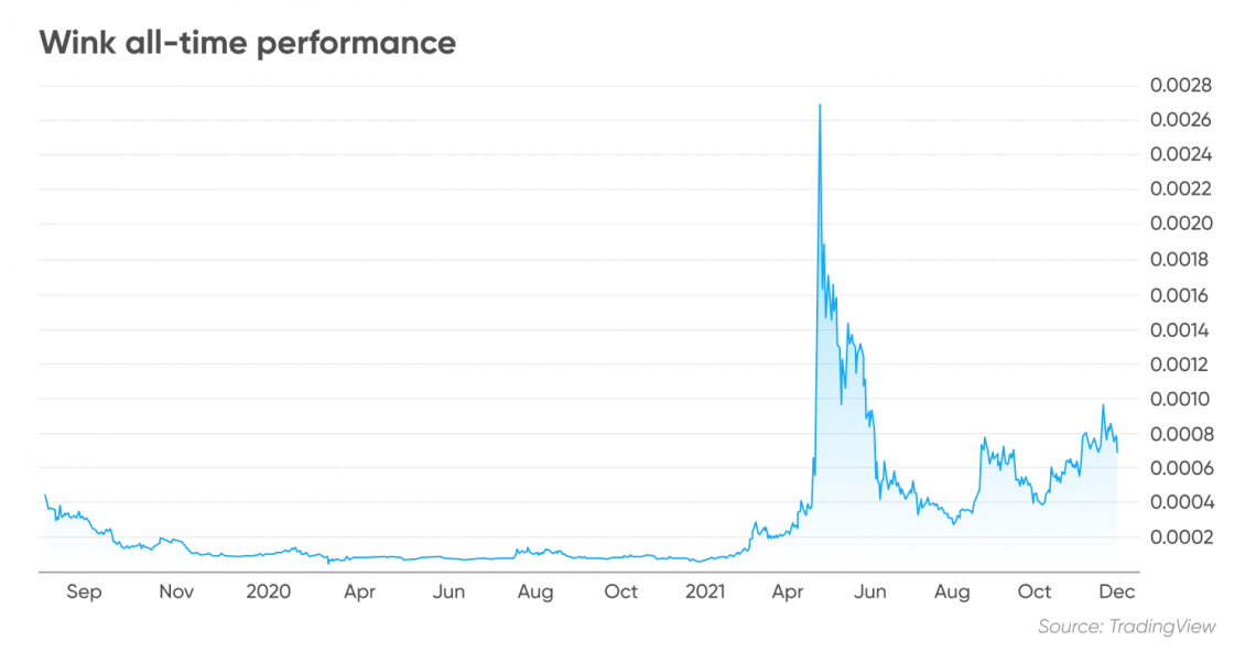 Wink price today, WINK to USD live price, marketcap and chart | CoinMarketCap