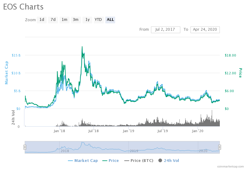 EOS Price Analysis: How Much Might EOS Cost in , , ?