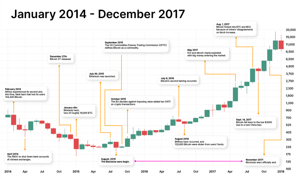 Bitcoin’s bull run screeches to a halt; drops 7 per cent in a day to trade at $67, | Mint