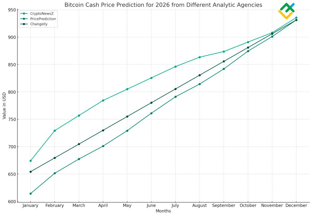 Bitcoin Cash (BCH) Price Prediction , , , , and • cryptolove.fun