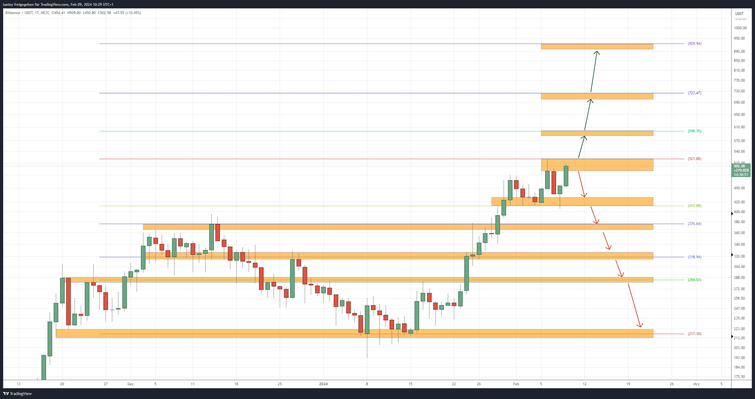 Bittensor (TAO) Price, Chart & News | Crypto prices & trends on MEXC