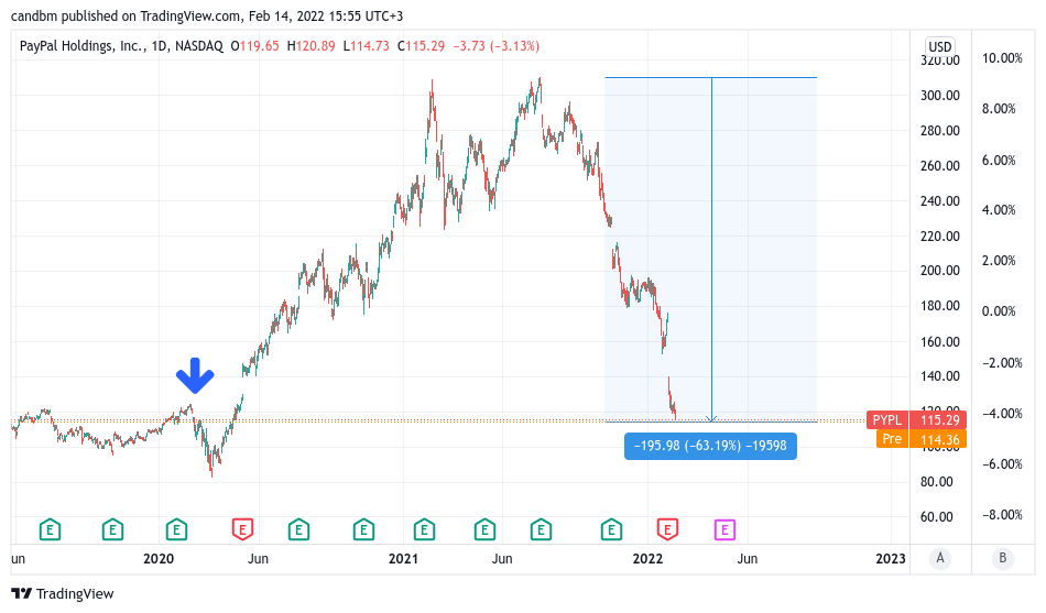 PayPal stock crashes to 6-year low as hedge fund dumps $2 billion stake