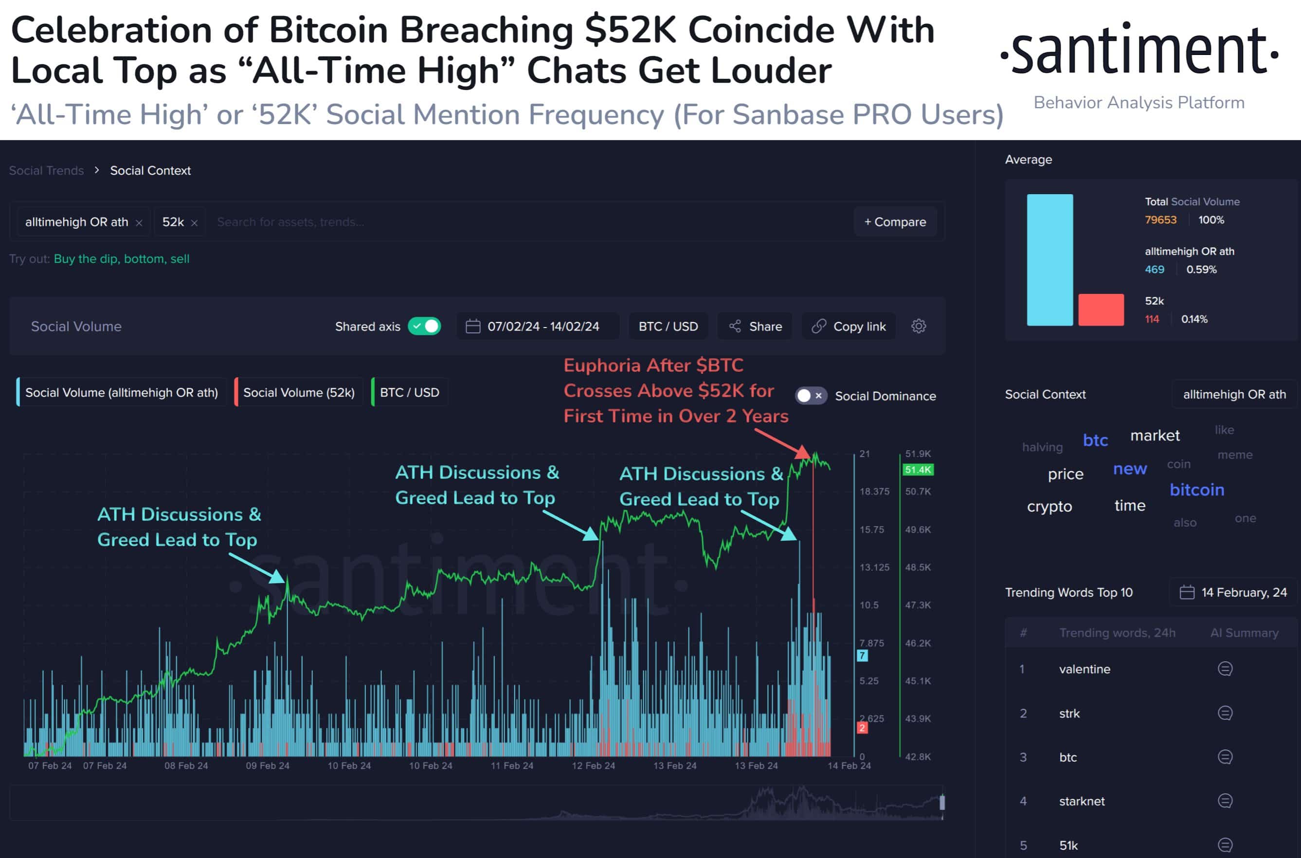 Bitcoin price today: BTC is up %